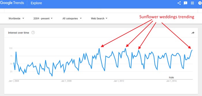 sunflower wedding trend graph