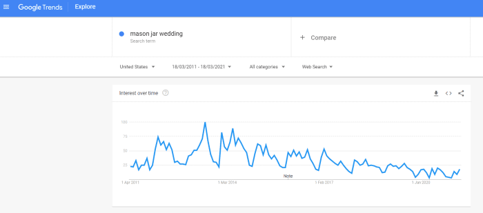 mason jar wedding google trends screenshot